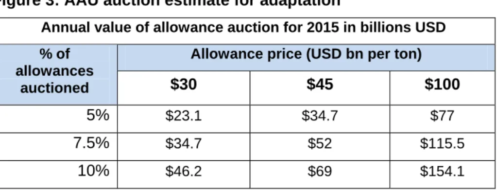 Figure 3: AAU auction estimate for adaptation 