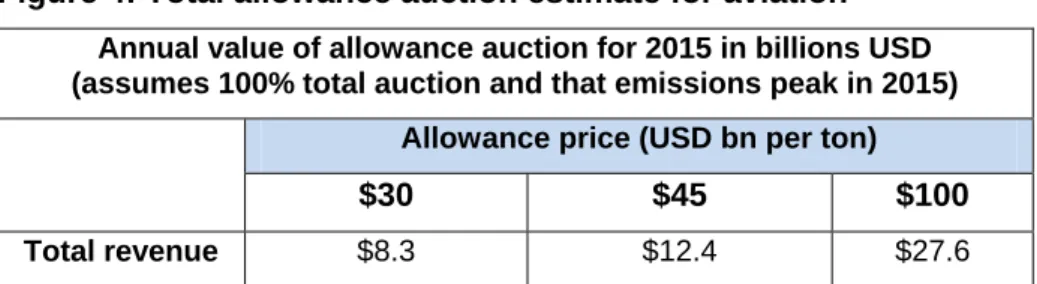 Figure 4: Total allowance auction estimate for aviation 