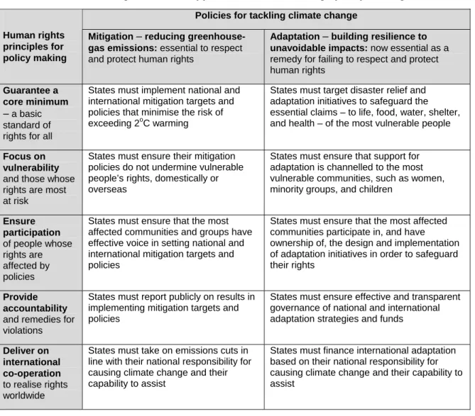 Table 1: A rights-centred approach to climate-change policy making 