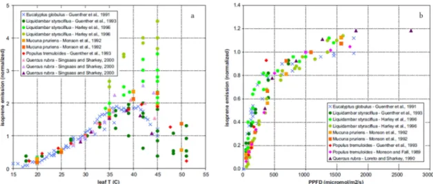 Figure 1.4 shows monthly mean spatial distributions of terrestrial isoprene emissions  using  a  terrestrial  ecosystem  emission  model  (MEGAN,  G UENTHER   et  al.,  2012)