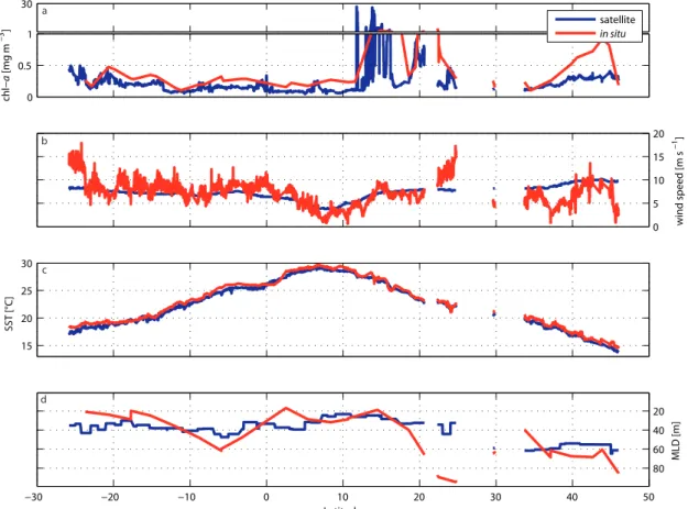 Figure 4.3:  Satellite  and  in  situ  data  for  the  ANT-XXV/1  cruise.  Monthly  mean  satellite  derived  data  (blue) and in situ measurements (red) of (a) chl-a, (b) wind speed, (c) SST
