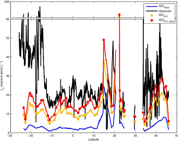 Figure 4.4: Comparison of in situ measured isoprene (black) with model derived isoprene concentrations for the ANT-XXV/1 cruise using ISO PS05  (blue), ISO PFT  (orange) and ISO PFT-kBIO  (red); squares and circles: 