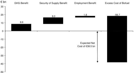 Figure 3: The net cost of the EU 10 per cent target