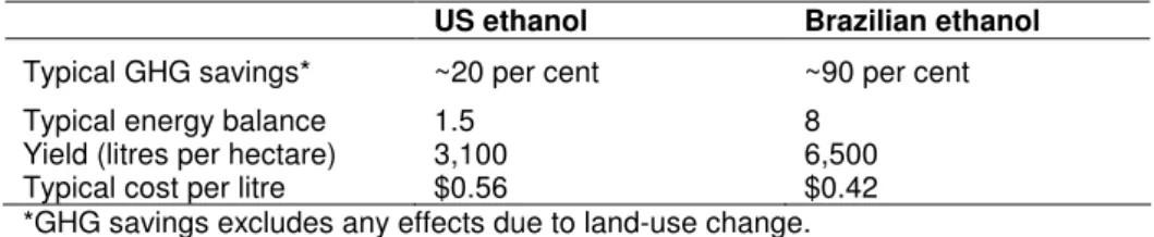 Table 2: Relative performance of US and Brazilian ethanol 
