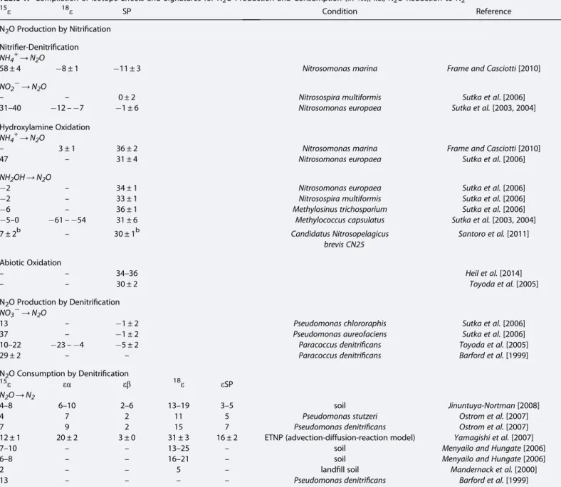 Table 1. Compilation of Isotope Effects and Signatures for N 2 O Production and Consumption (in ‰ ), i.e., N 2 O Reduction to N 2 a
