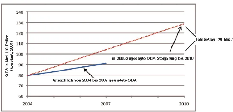Abbildung 3: Entwicklungshilfe im Jahr 2010 –   Vergleich zwischen Zusage und Trend 