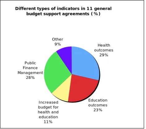 Figure 2: Different types of indicators in 11 general budget support  agreements 