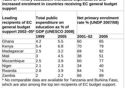 Table 2: Primary education: increased expenditures and  increased enrolment in countries receiving EC general budget  support  Leading  recipients of EC  general budget  support 2002–05*  Total public  expenditure on  education as % of  GDP (UNESCO 2008) 