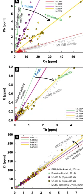 Fig. 8. A) Pb v. Ce, B) U vs. Th and C) Zr vs. Hf (all in ppm). Note the steep slopes of boninites and U1438 GI (Cpx) &gt; 37 Ma data in A) and B) that indicate a strong  inﬂu-ence of slab ﬂuids (Pb, U)