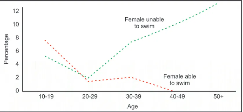 Fig. 4: The proportion of deaths amongst women as a function of age and ability to swim.