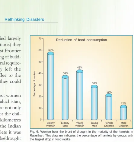 Fig. 6: Women bear the brunt of drought in the  majority of the hamlets in Rajasthan. This diagram indicates the percentage of hamlets by groups with the largest drop in food intake.