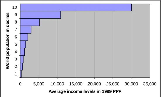 Figure 2: World population deciles and income levels in 1999  purchasing power parity (PPP) dollars  