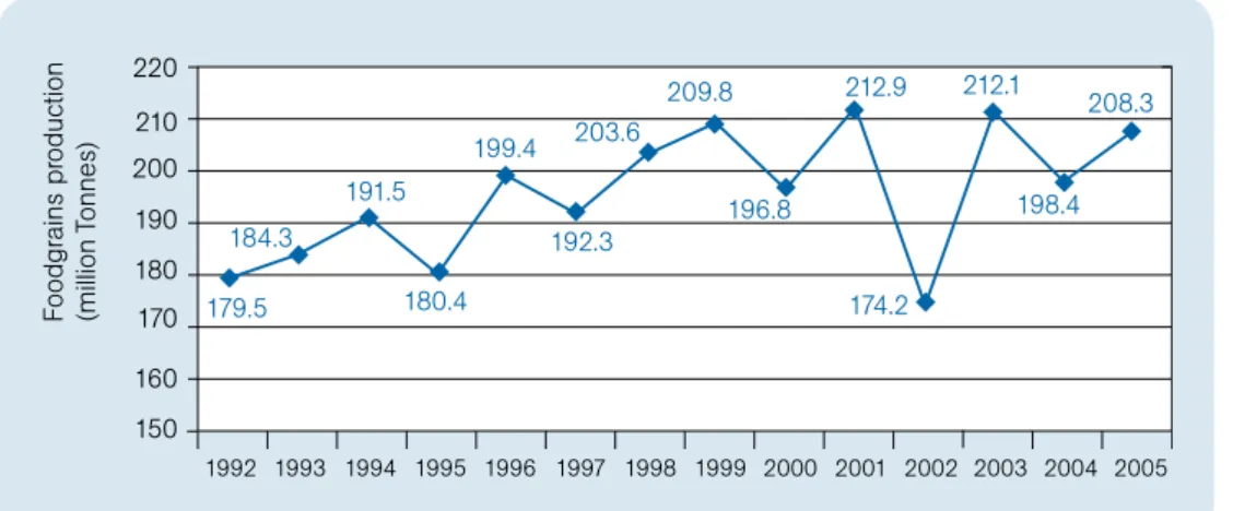 Figure 3: Foodgrain production in India from 1992 to 2005