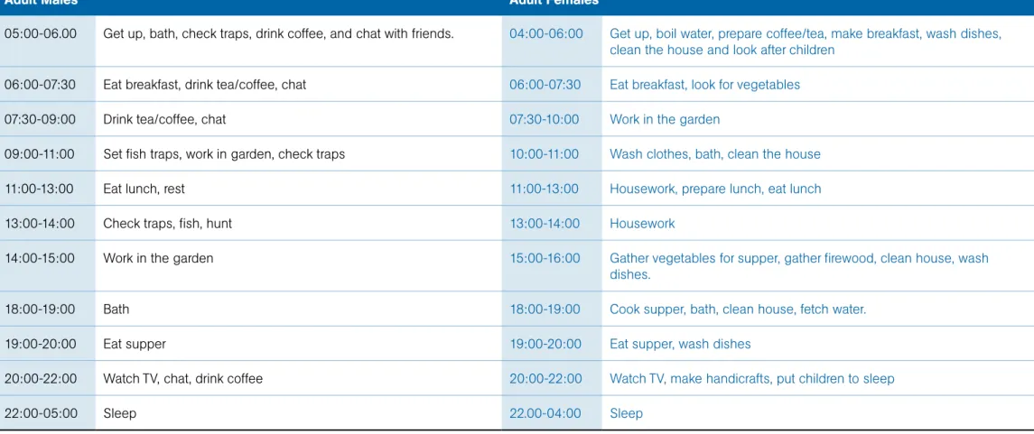 Table 1: A daily activity schedule for Agabag men and women in Kalimantan, Indonesia, shows the high existing workloads of women 157