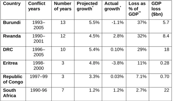 Table 1: Selected country results for the cost of conflict  Country Conflict  years  Number  of years  Projected growth* Actual  growth *  Loss as % of  GDP **  GDP loss  ($bn)  Burundi  1993– 2005  13 5.5% -1.1% 37%  5.7  Rwanda  1990– 2001  12 4.5% 2.8% 