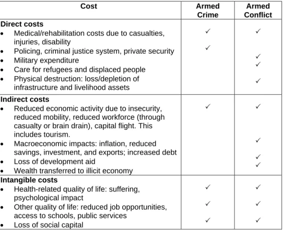 Table 2: Key costs to the national economy in the context of armed  crime/societal violence and conflict 40