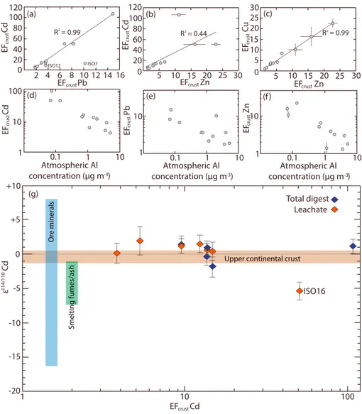 Figure 2. Trace metal enrichment factors and Cd isotope composition of the samples. (a – c) The relationships between the EF crust values for Cd, Pb, Zn, and Cu