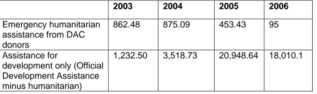 Table 1: Emergency humanitarian assistance and official  development assistance to Iraq from DAC donors 2003–2006  ($million) 85