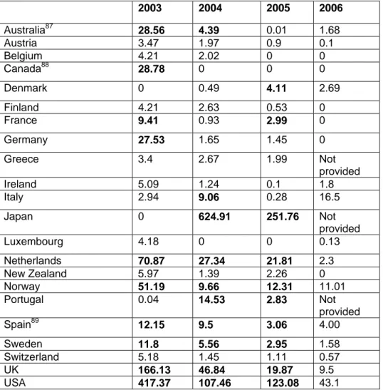 Table 2: Emergency humanitarian assistance to Iraq from DAC  donors, by country, 2003–2006 ($million) 86