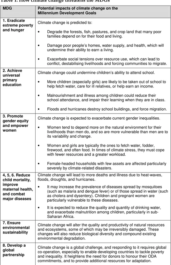 Table 1: How climate change threatens the MDGs 