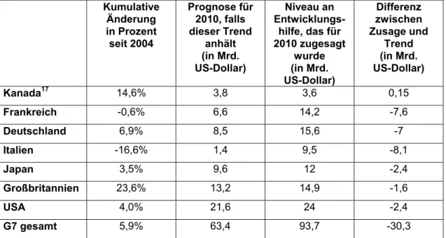 Tabelle 2: Entwicklungshilfe im Jahr 2010 – Vergleich zwischen  Zusage und Trend 16