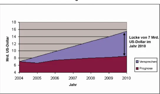 Abb. 2: Die deutsche Entwicklungshilfe – Defizit 2010 