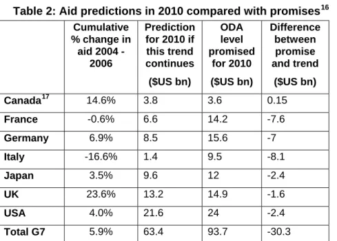 Table 2: Aid predictions in 2010 compared with promises 16 Cumulative  % change in  aid 2004  -2006  Prediction for 2010 if this trend continues  ($US bn)  ODA level  promised for 2010 ($US bn)  Difference between promise and trend ($US bn)  Canada 17 14.6