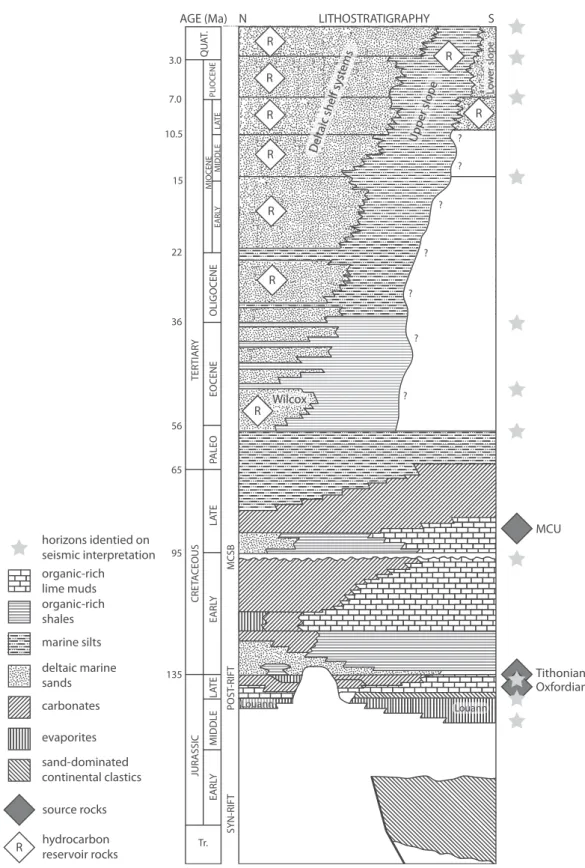 Figure 2. Lithostratigraphy of the northern Gulf of Mexico (modiﬁed after Piggott and Pulham [1993]) presenting the most important lith- lith-ostratigraphic units, locations of three source rocks used in the study (black diamond symbols), and hydrocarbon r