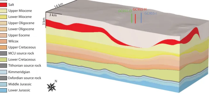 Figure 4. Stratigraphy and geometry of the 3-D model domain. JIP Leg II drill wells GC955-I (blue), GC955-Q (green), and GC955-H (red) marked with blue, green, and red solid lines, respectively