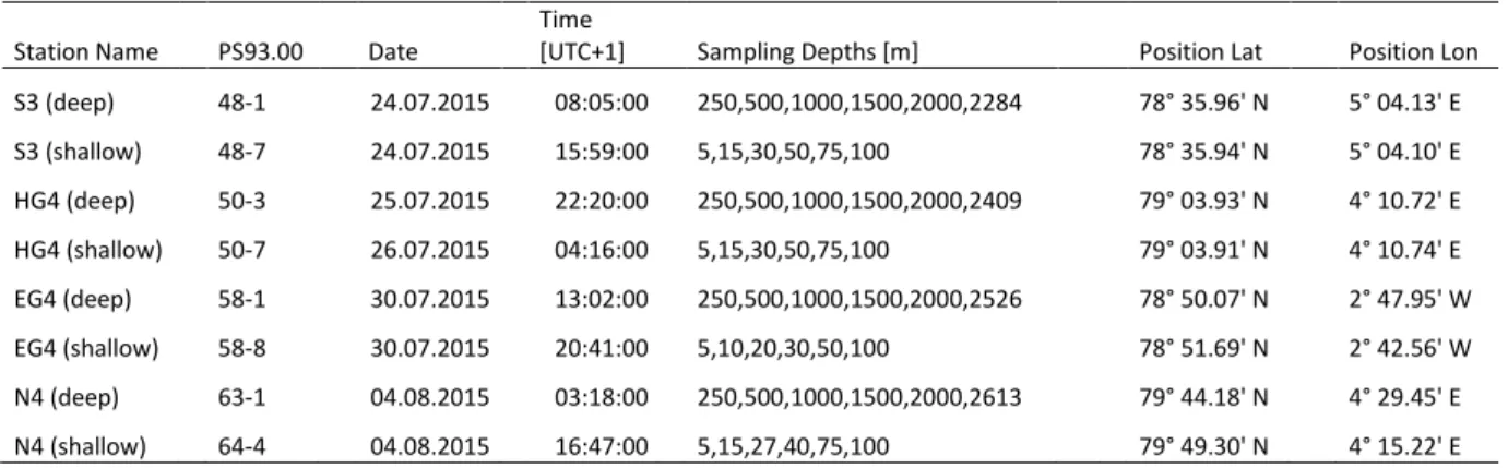 Table S1 Station list including the coordinate positions and exact sampling depths for all  sampled stations