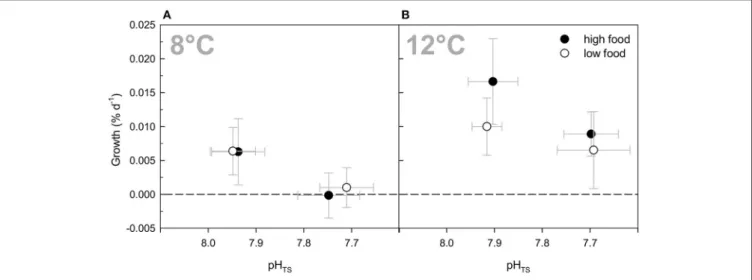 FIGURE 1 | Growth rates (in % per day) of Lophelia pertusa integrated over all measurement intervals of the 6 months long incubation experiment