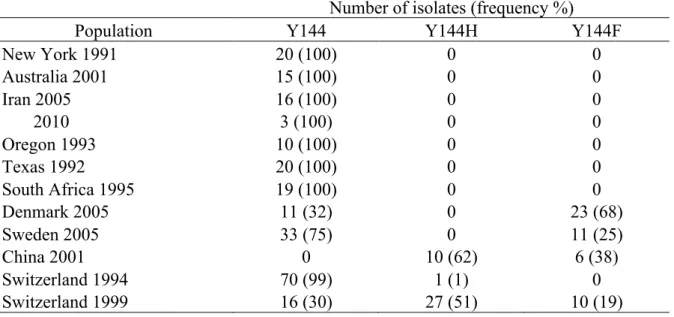 Table  3.  Amino-acid  frequencies  at  codon  position  144  in  the  11  populations  of  Parastagonospora nodorum