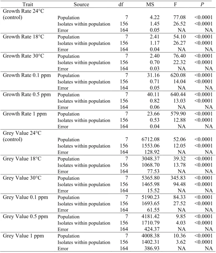 Table  2.  General  linear  model  analyses  testing  the  effect  of  population  and  isolate  (nested  within population) on quantitative traits of Parastagonospora nodorum