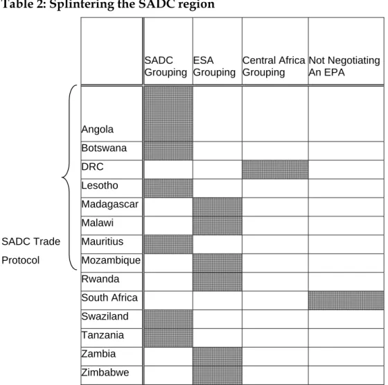 Table 2: Splintering the SADC region 