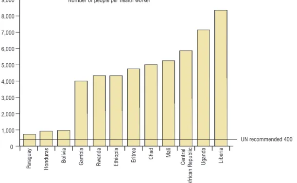 Figure 6: Missing health workers 