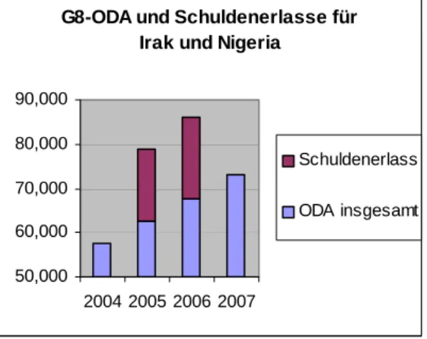 Abbildung 1: Einfluss der Schuldenerlasse für Nigeria und Irak auf die G8-ODA  2004-7 7
