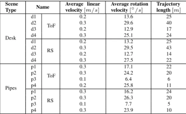Table 4.2: Properties and naming convention of the V4RL Dense Surface Reconstruction dataset.