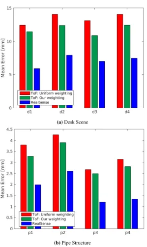Figure 4.6: Average reconstruction error using ground truth poses. Note: the labels d1 − d4 and p1 − p4 correspond to the sequences in the dataset defined in Table 4.2