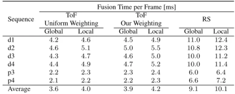 Table 4.3: Average time per frame for fusing a new depth image in the model. The columns labeled “Global&#34; correspond to the timings recorded when using ground truth poses with full scene reconstruction, “Local&#34; corresponds to the timings when using