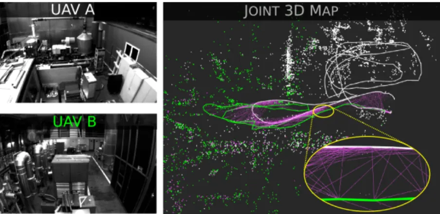 Figure 5.1: A snapshot of the proposed system in a collaborative setup with two UAVs. On the left the viewpoints from each UAV are shown, while on the right is the joint 3D map built collaboratively.Trajectories and landmarks are colored in white and green