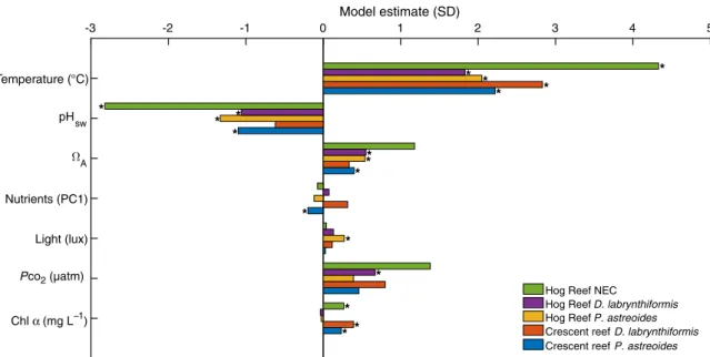 Fig. 3. Model estimates from the structural equation models. Each model estimate represents the SD change in calcification driven by a 1 SD increase in the given environmental parameter