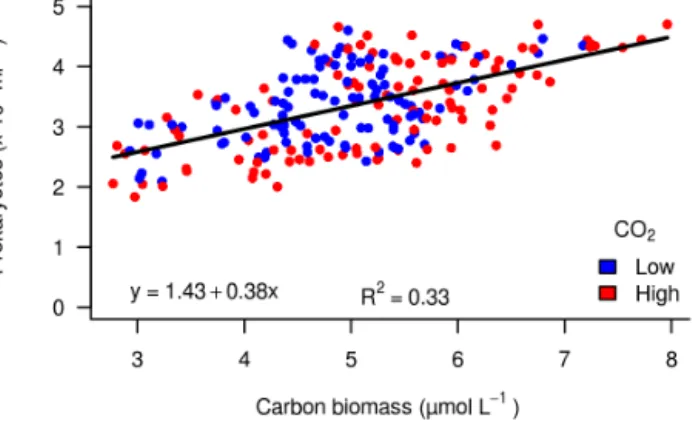 Figure 8. Correlation between total carbon biomass (µmol L −1 ) and total prokaryote abundance in low f CO 2 mesocosms (M1, M5, M7;