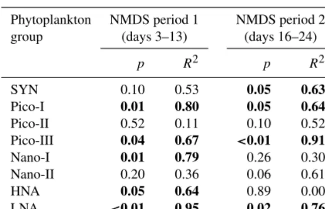 Table 2. The fit (R 2 ) and significance (p value) of linear regres- regres-sions applied to assess the relationship between net growth rate and temporally averaged f CO 2 for the different microbial groups  dis-tinguished by flow cytometry