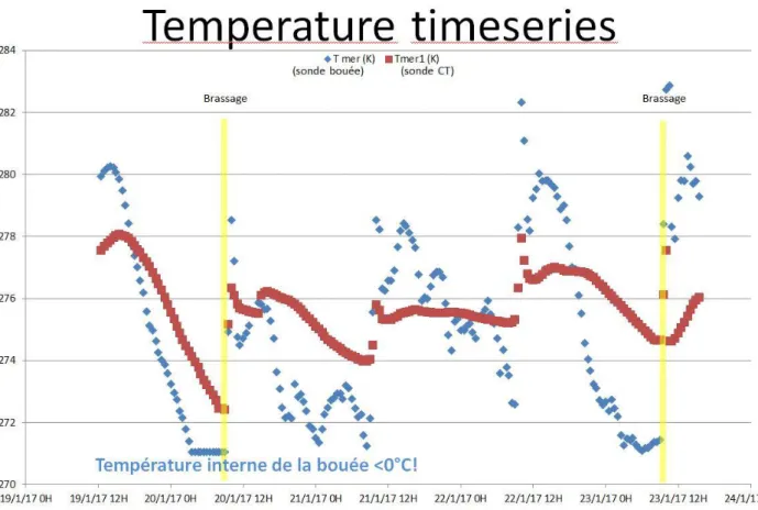 Figure 6: Timeseries of temperature measured by the hull (in blue, rather measuring the buoy internal  temperature), and by the novel sensor (in red)