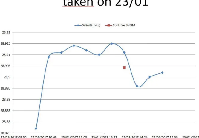 Figure 9: Zoom on SSS timeseries on 27 January 2017, when a seawater sample was taken and analysed by the  SHOM metrology lab