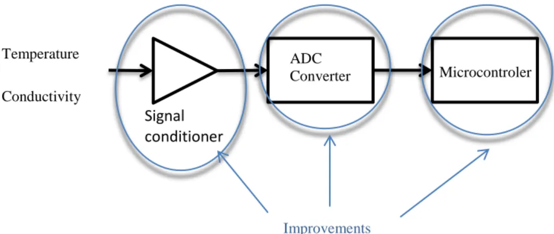 Figure 1: Outline of the improvements on the signal processing design.