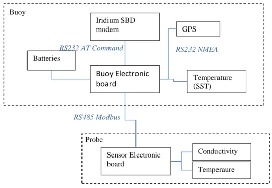 Figure 2: Outline of the improvements on the buoy electronic design