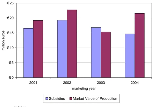 Figure 1: Pear processing subsidies are nearly as large as the  value of the pear crops 