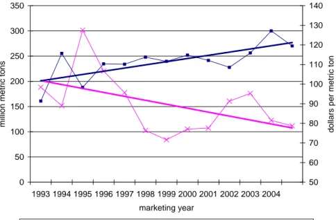 Figure A3: US corn production is immune to market signals  050100150200250300350 1993 1994 1995 1996 1997 1998 1999 2000 2001 2002 2003 2004 marketing year