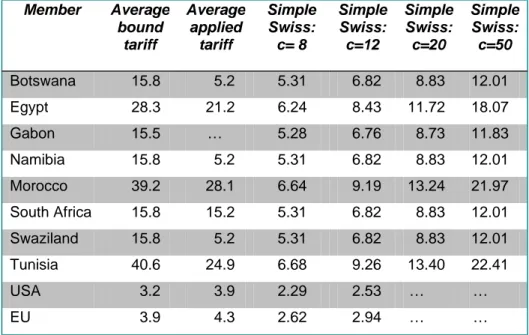 Table 1: More than full reciprocity? Tariff reduction scenarios  under the US proposal 